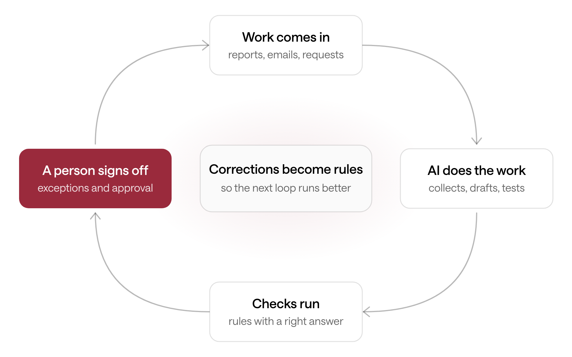 The loop: work comes in, AI does the work, checks run, a person signs off, and corrections become rules for the next run.